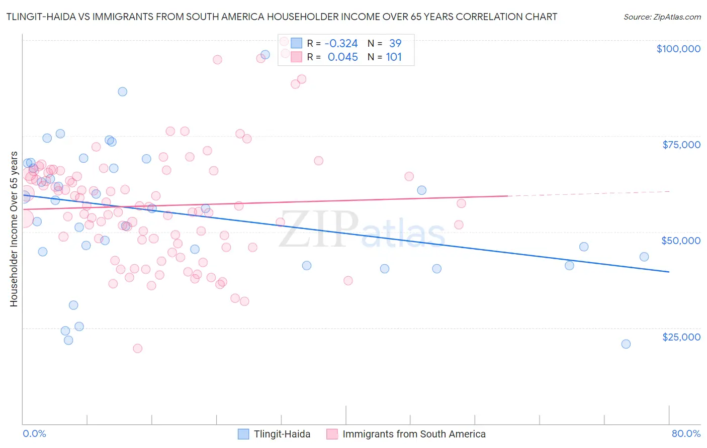 Tlingit-Haida vs Immigrants from South America Householder Income Over 65 years