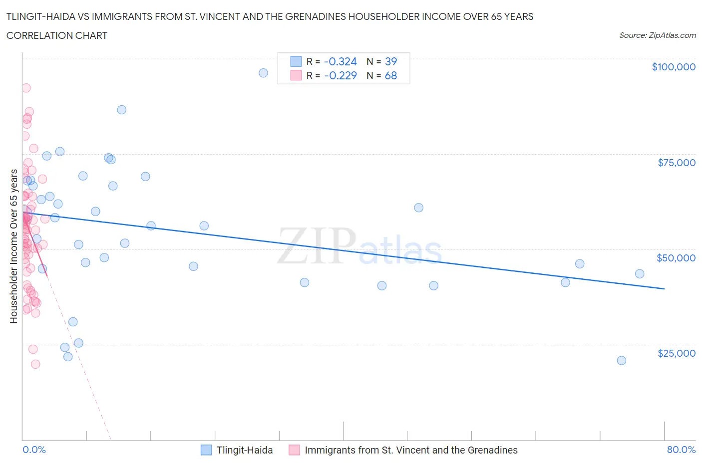 Tlingit-Haida vs Immigrants from St. Vincent and the Grenadines Householder Income Over 65 years