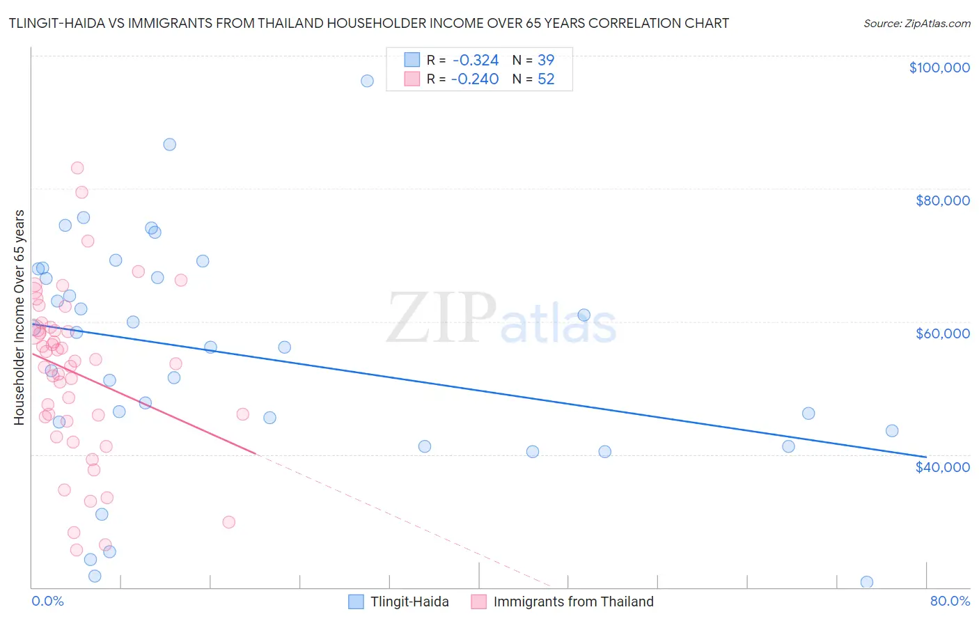 Tlingit-Haida vs Immigrants from Thailand Householder Income Over 65 years