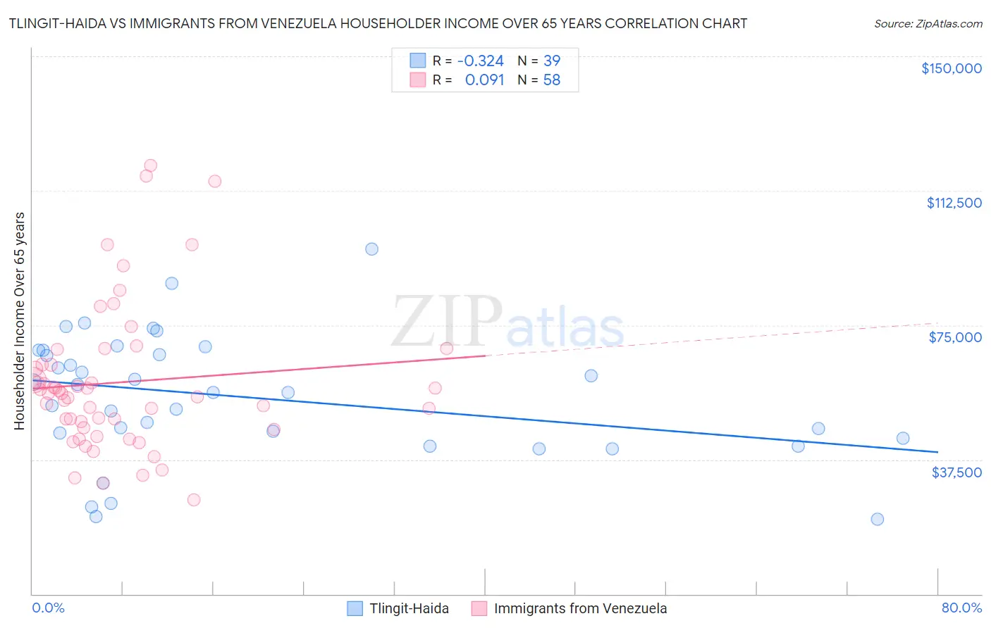 Tlingit-Haida vs Immigrants from Venezuela Householder Income Over 65 years