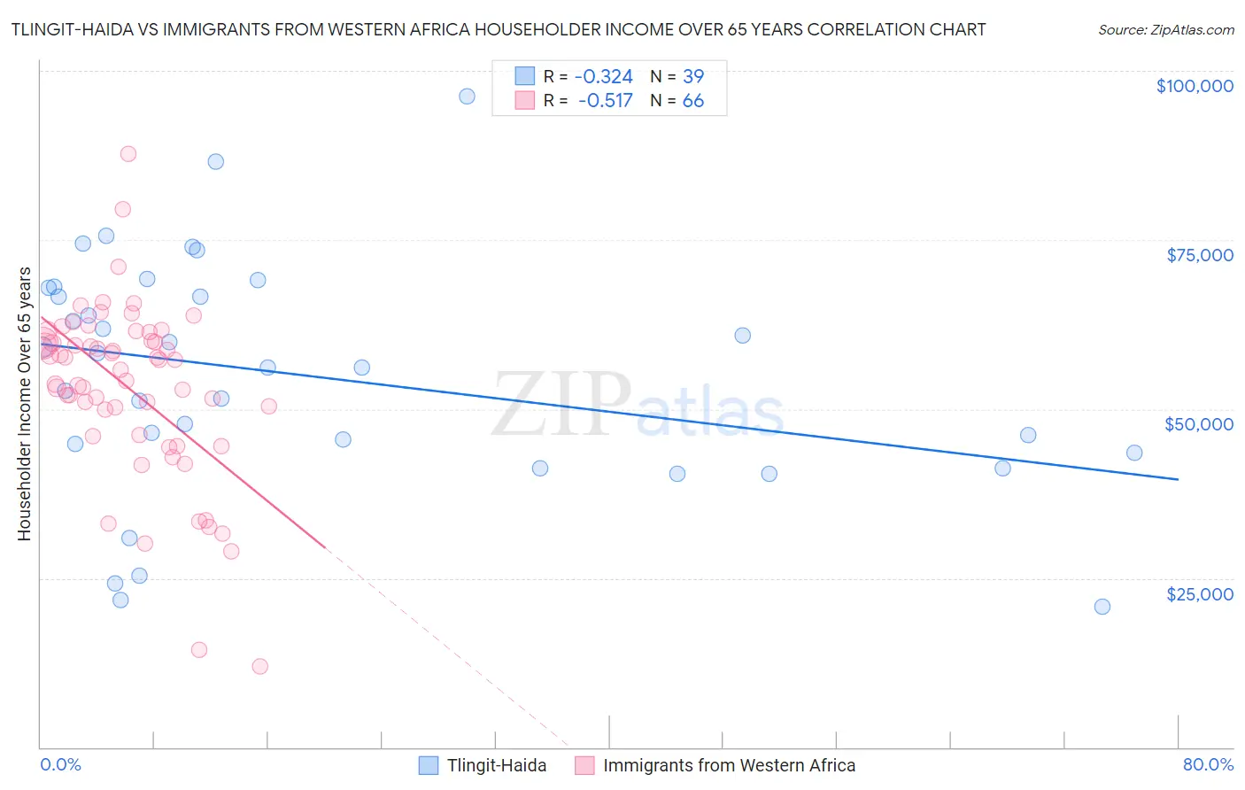 Tlingit-Haida vs Immigrants from Western Africa Householder Income Over 65 years