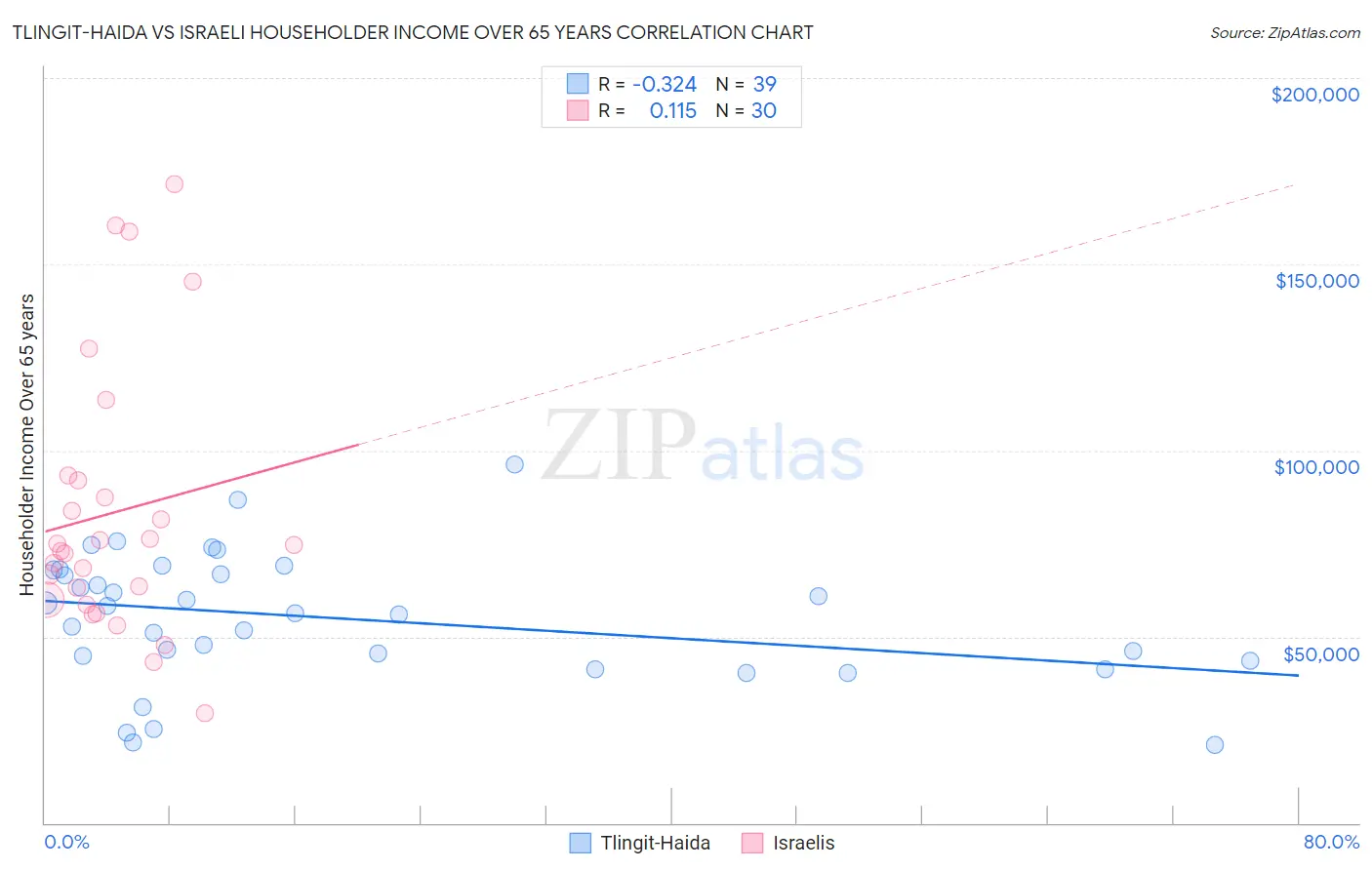 Tlingit-Haida vs Israeli Householder Income Over 65 years
