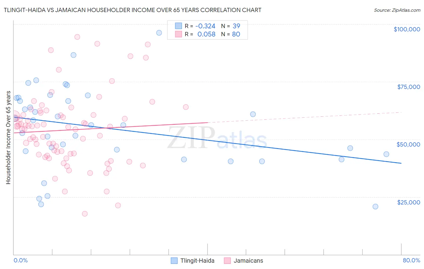 Tlingit-Haida vs Jamaican Householder Income Over 65 years