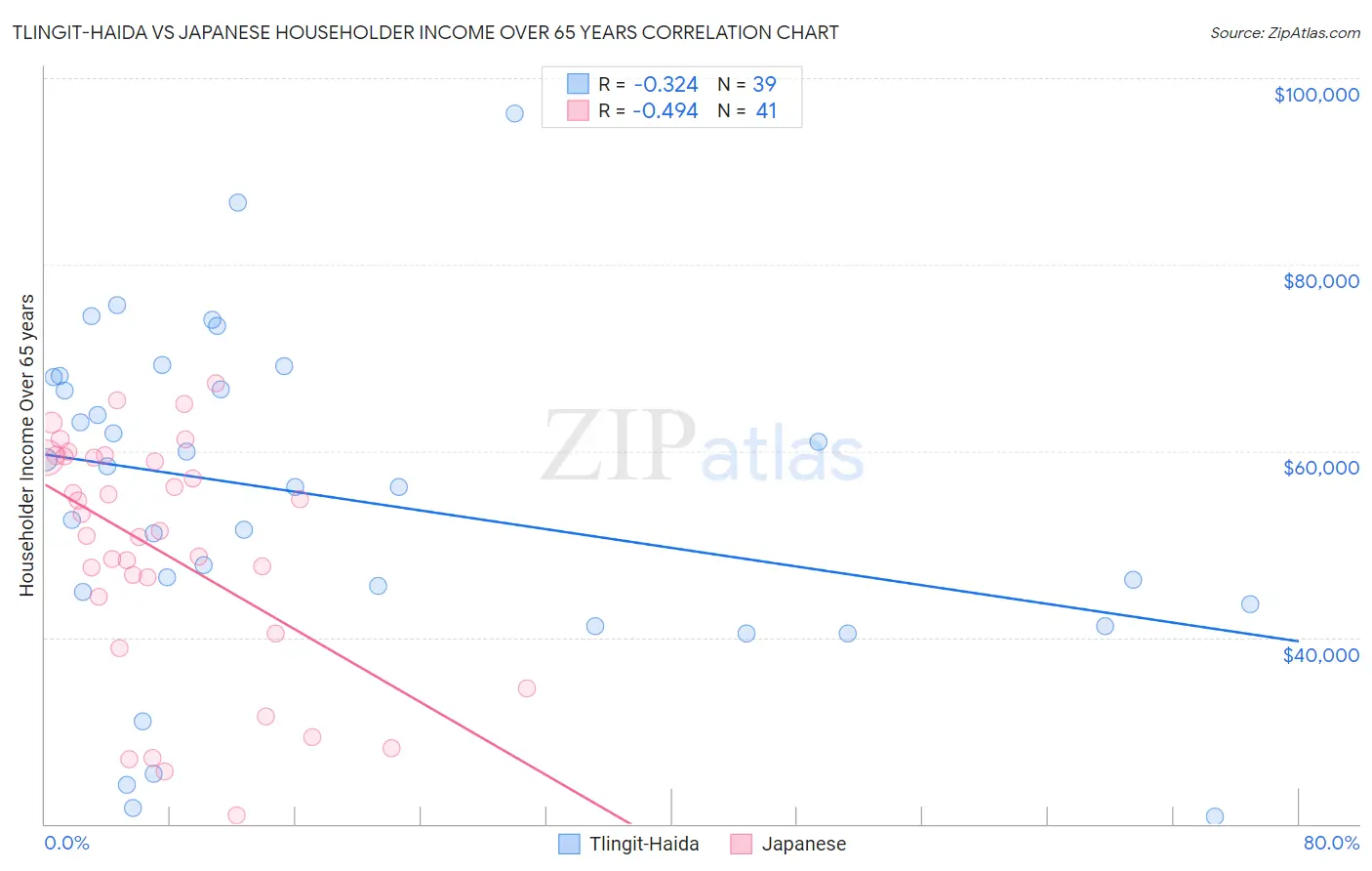 Tlingit-Haida vs Japanese Householder Income Over 65 years
