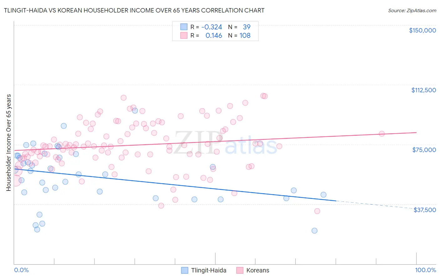 Tlingit-Haida vs Korean Householder Income Over 65 years
