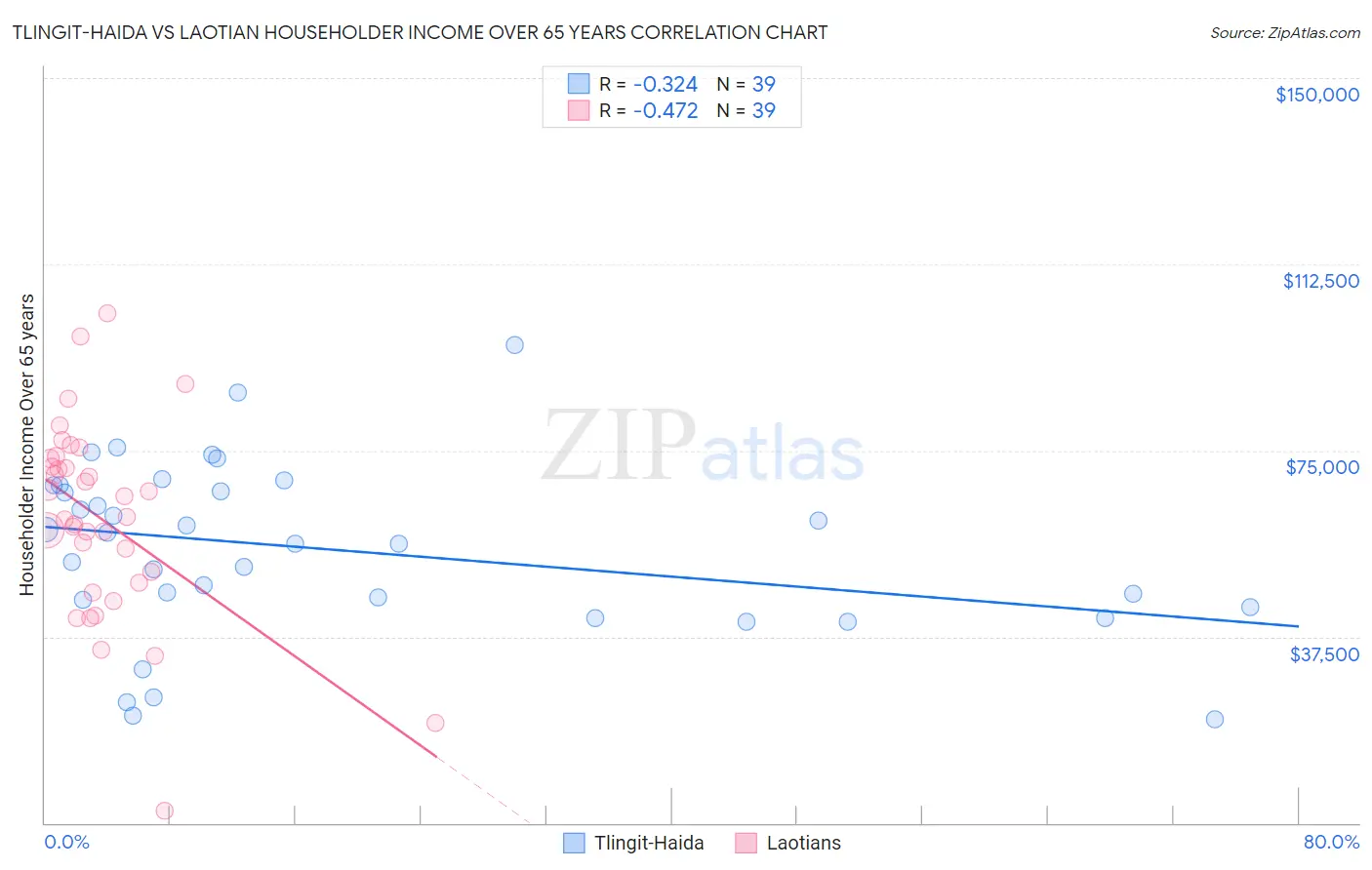 Tlingit-Haida vs Laotian Householder Income Over 65 years