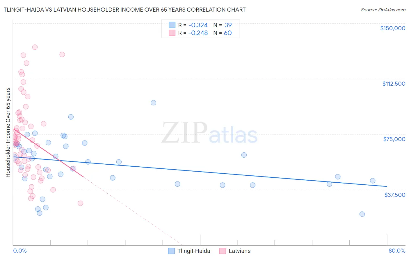 Tlingit-Haida vs Latvian Householder Income Over 65 years