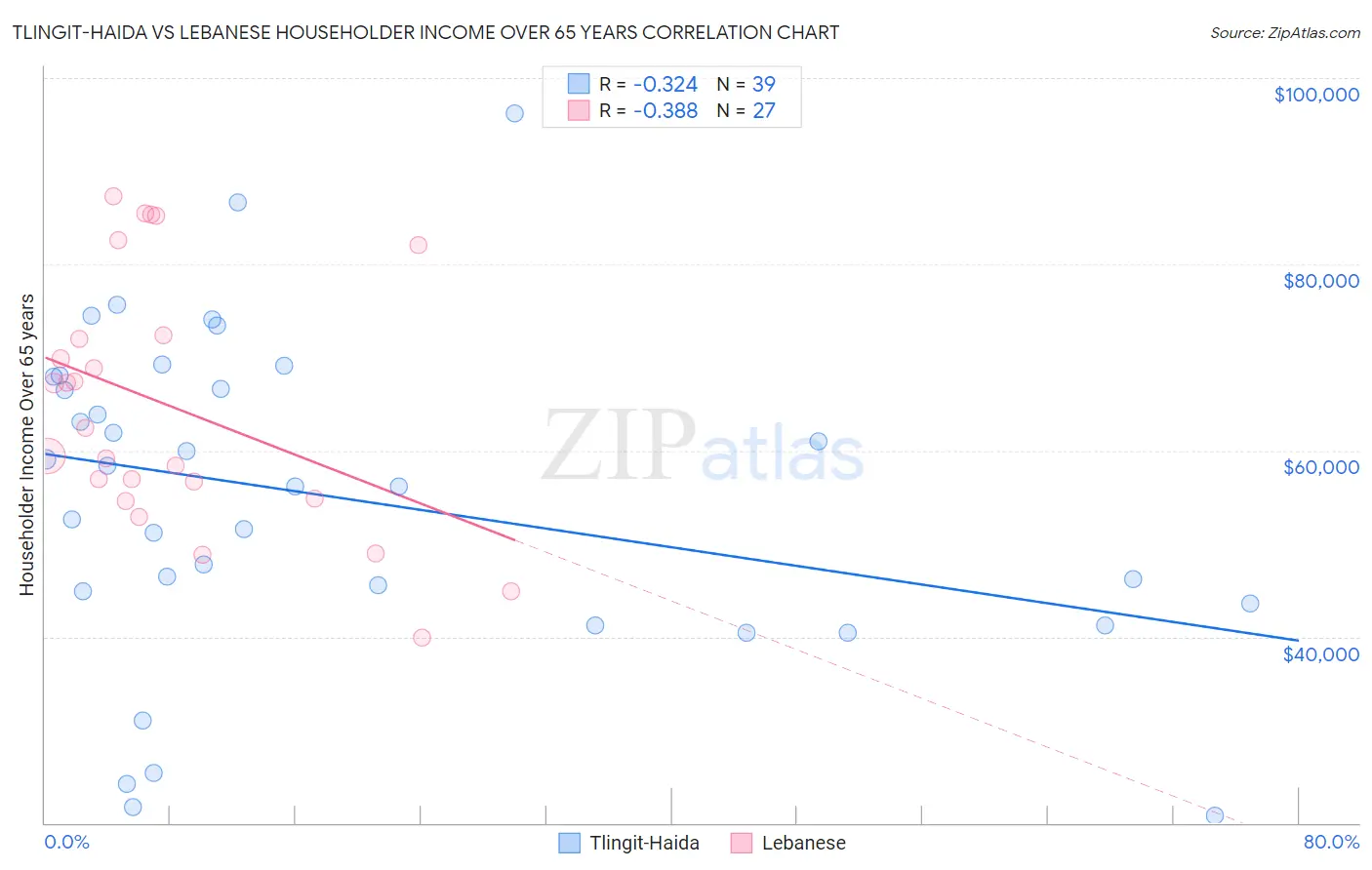 Tlingit-Haida vs Lebanese Householder Income Over 65 years