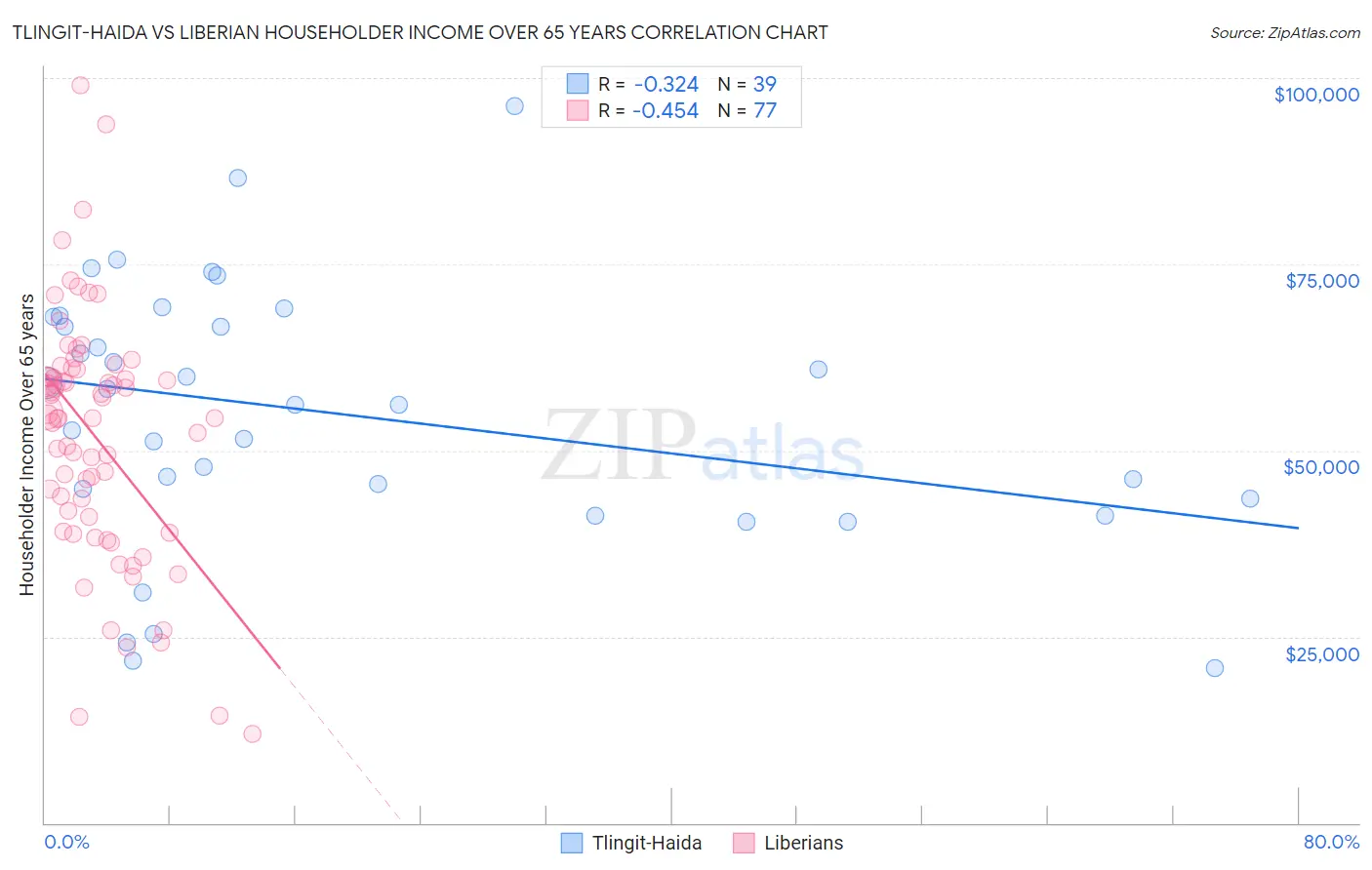 Tlingit-Haida vs Liberian Householder Income Over 65 years