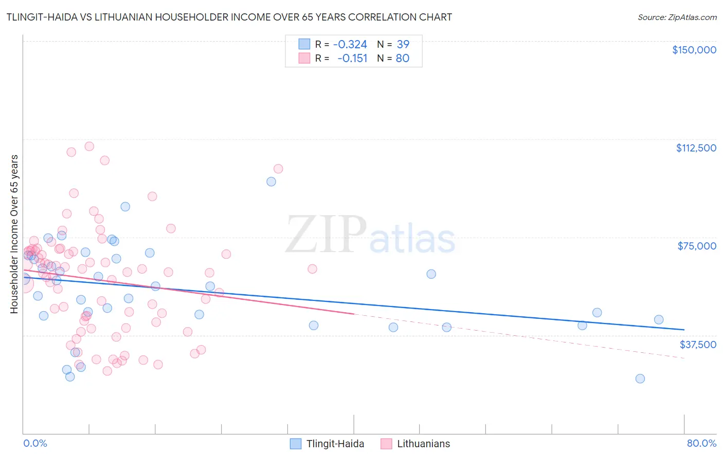 Tlingit-Haida vs Lithuanian Householder Income Over 65 years