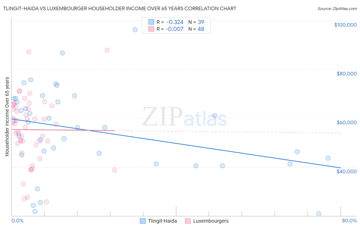 Tlingit-Haida vs Luxembourger Householder Income Over 65 years