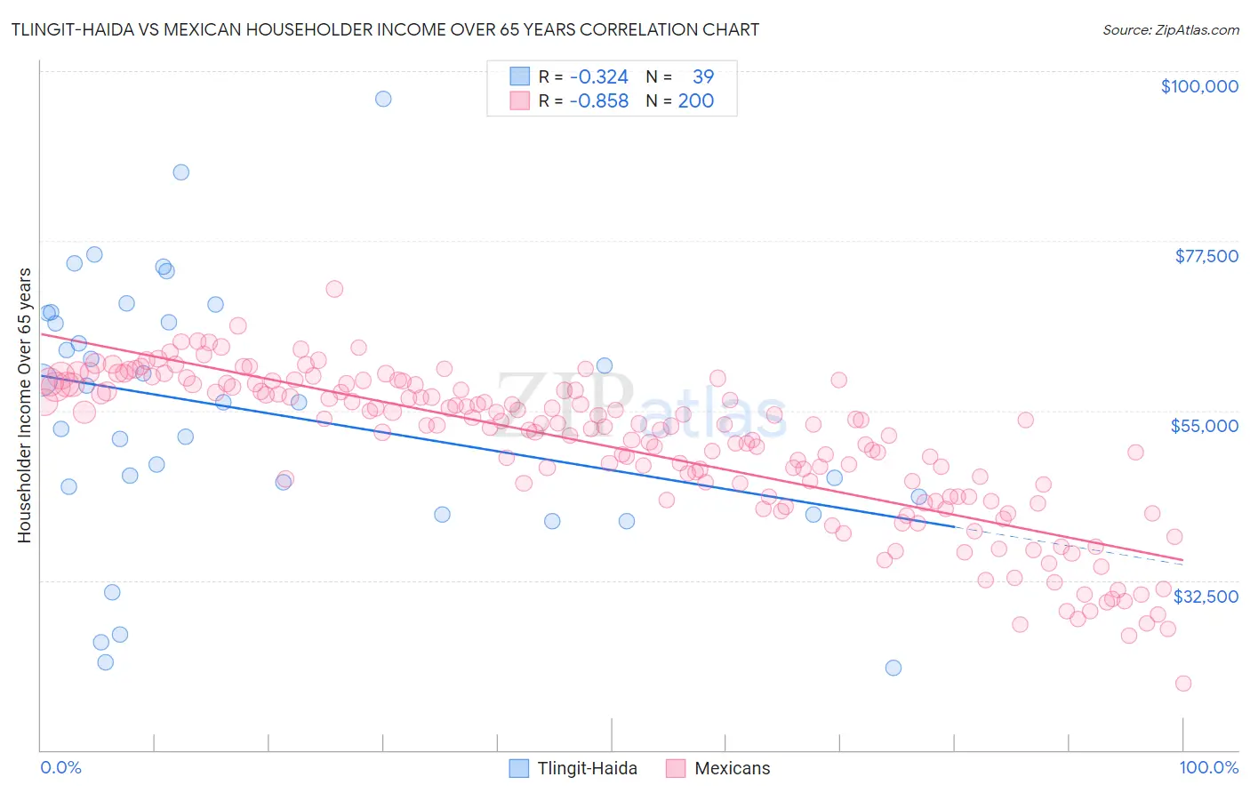 Tlingit-Haida vs Mexican Householder Income Over 65 years