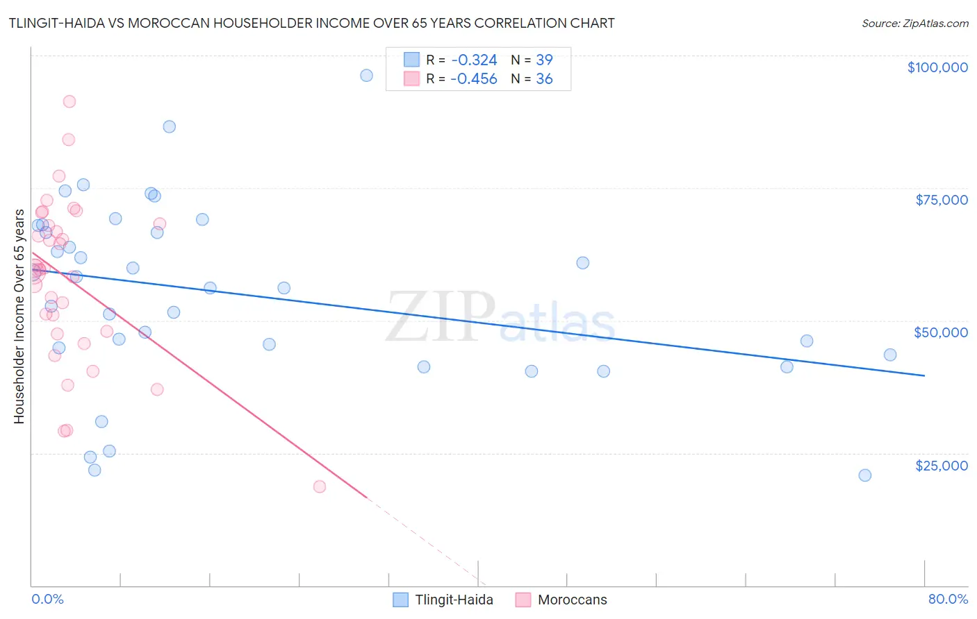 Tlingit-Haida vs Moroccan Householder Income Over 65 years