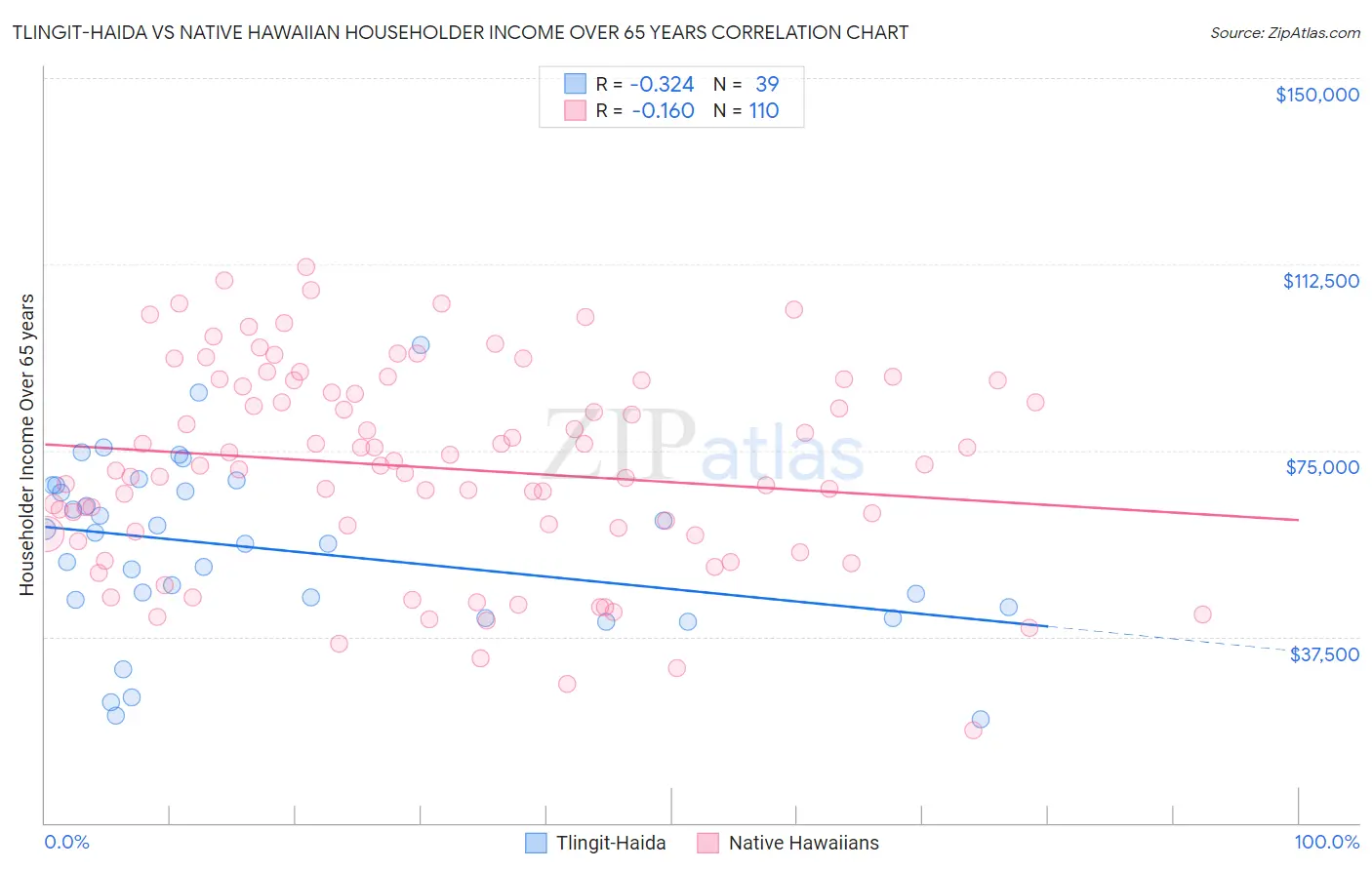 Tlingit-Haida vs Native Hawaiian Householder Income Over 65 years