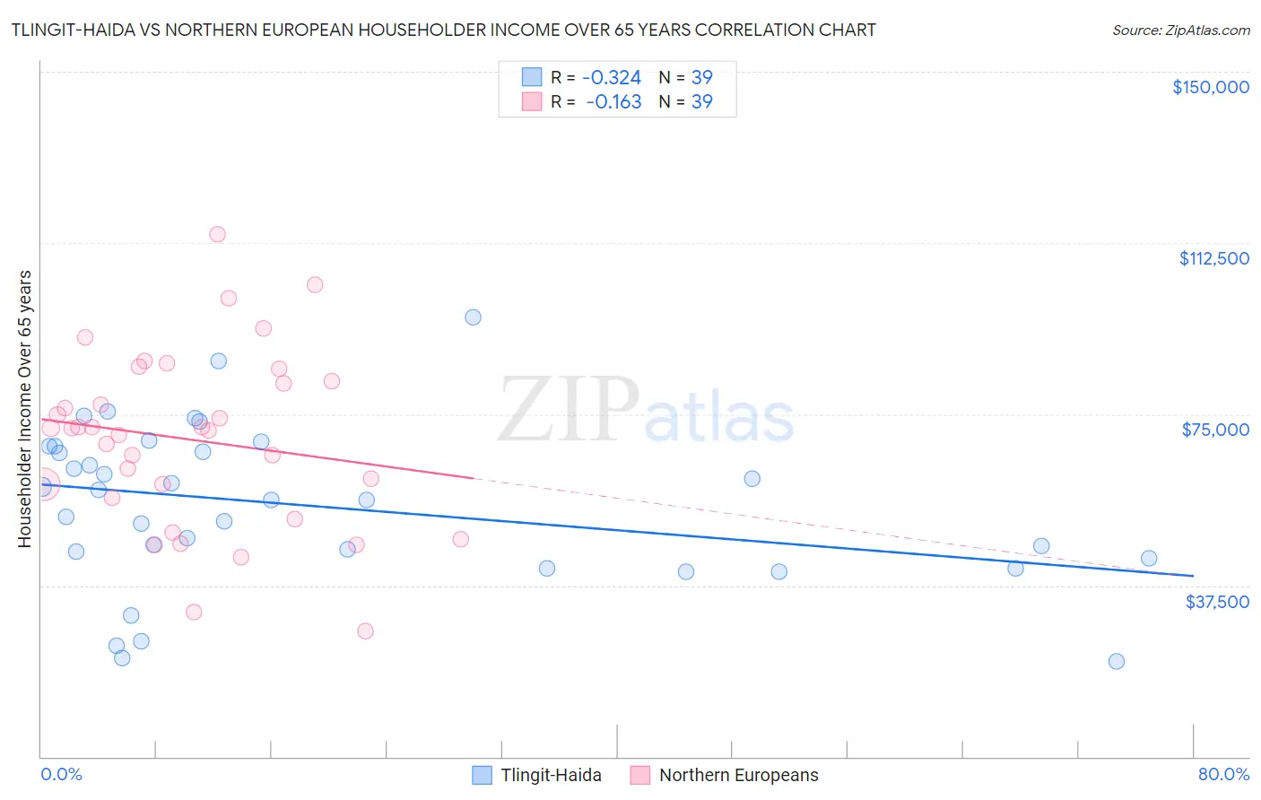 Tlingit-Haida vs Northern European Householder Income Over 65 years