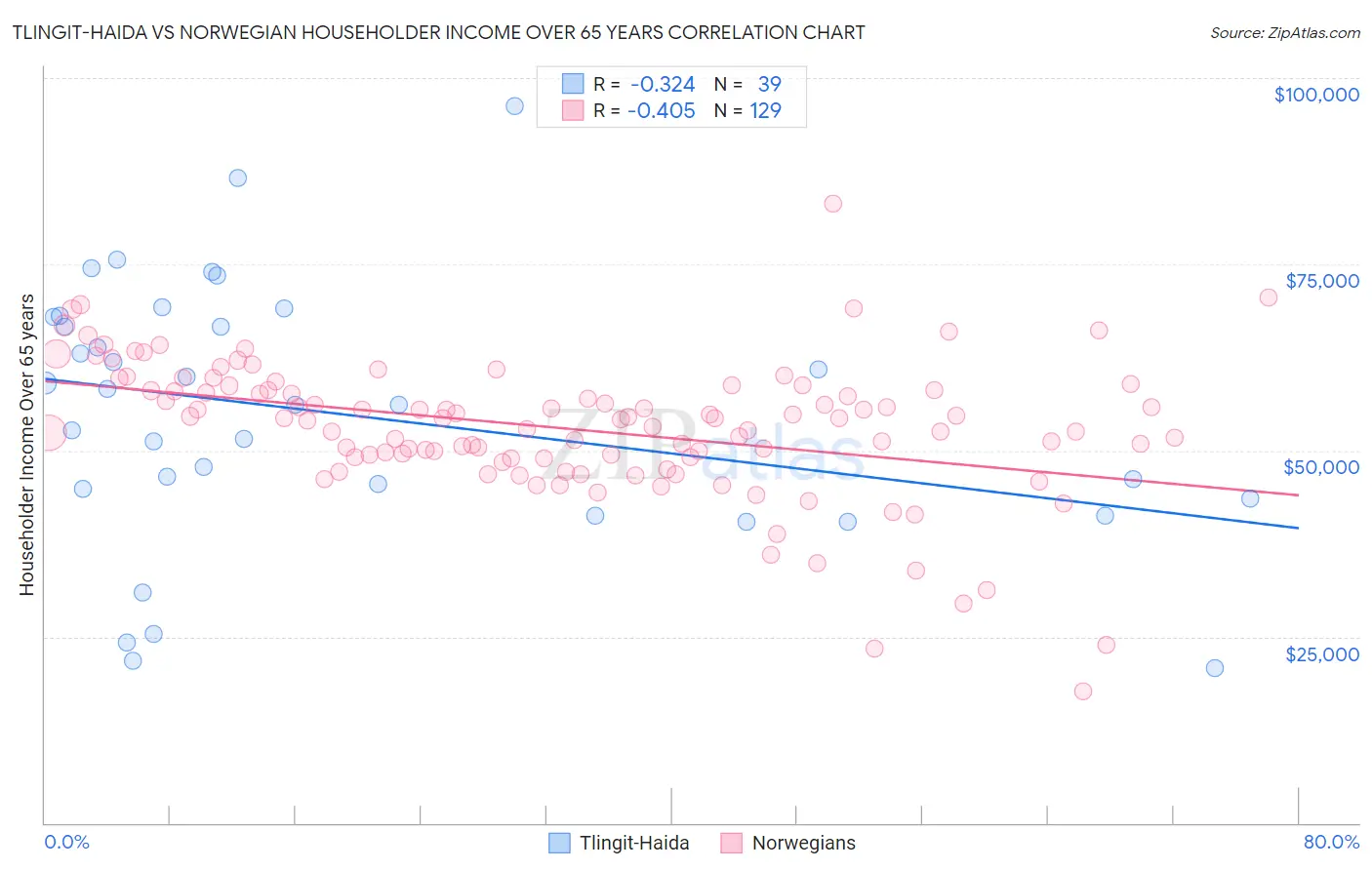 Tlingit-Haida vs Norwegian Householder Income Over 65 years