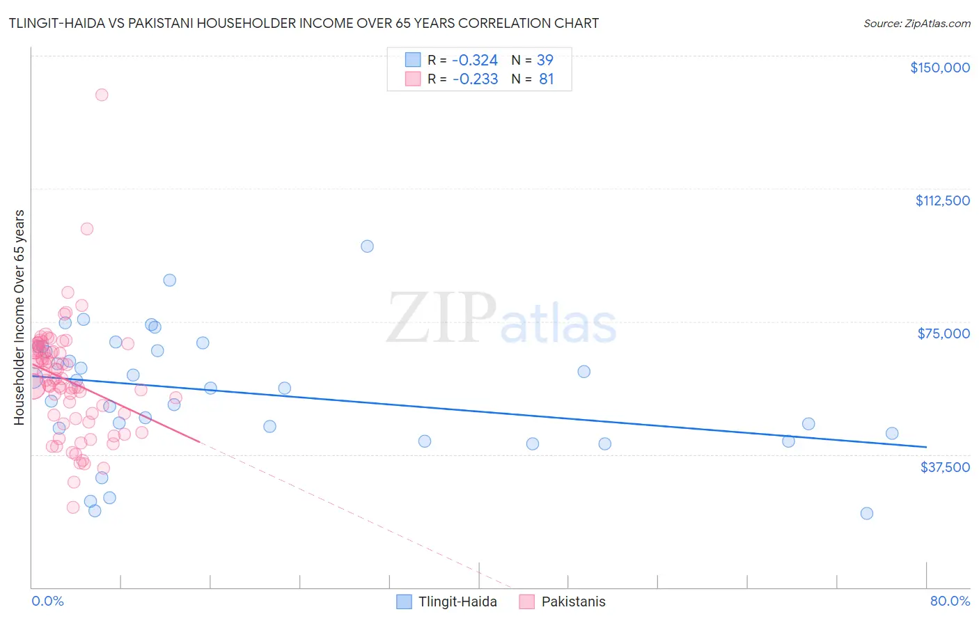 Tlingit-Haida vs Pakistani Householder Income Over 65 years