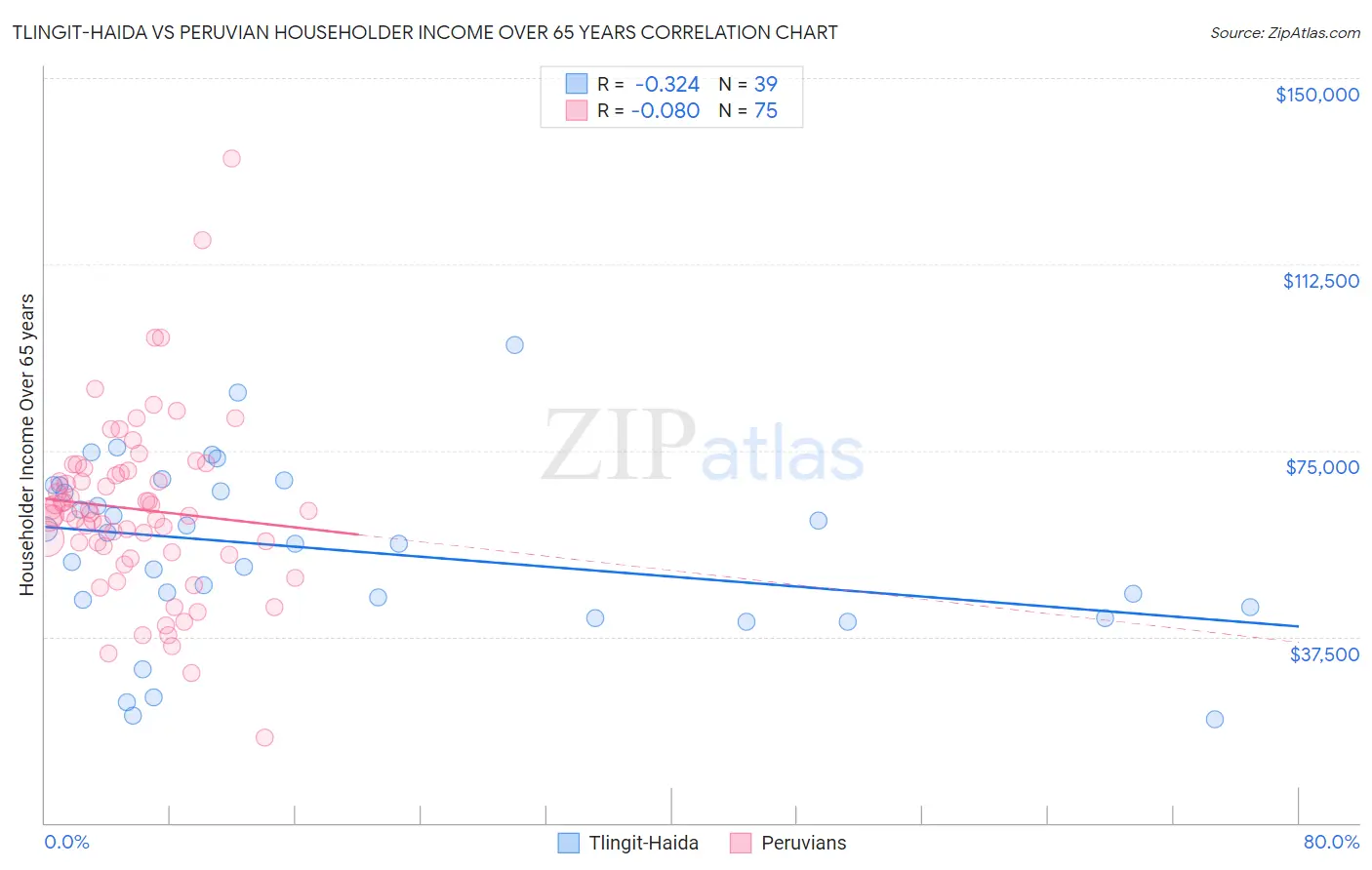 Tlingit-Haida vs Peruvian Householder Income Over 65 years