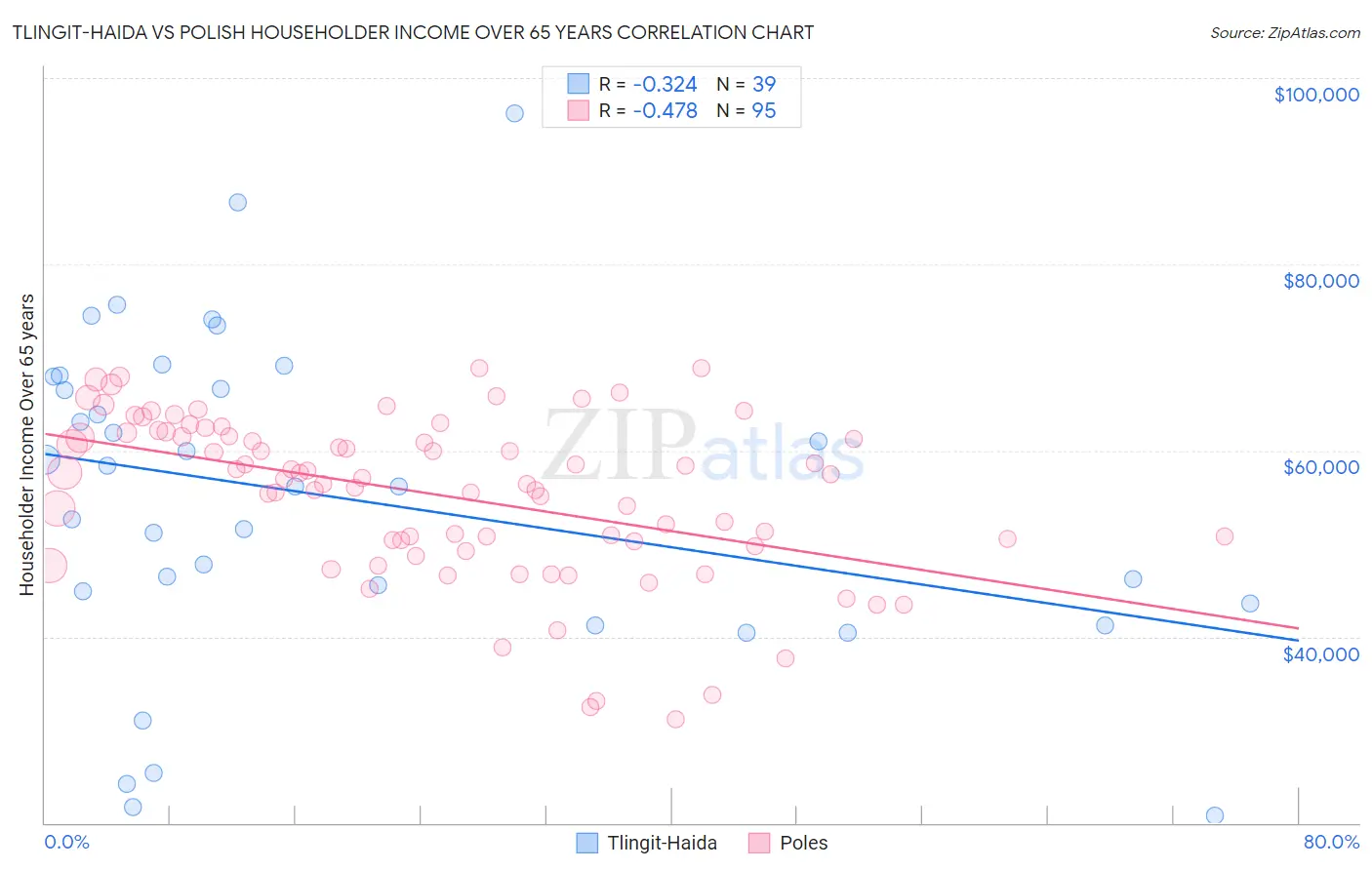 Tlingit-Haida vs Polish Householder Income Over 65 years