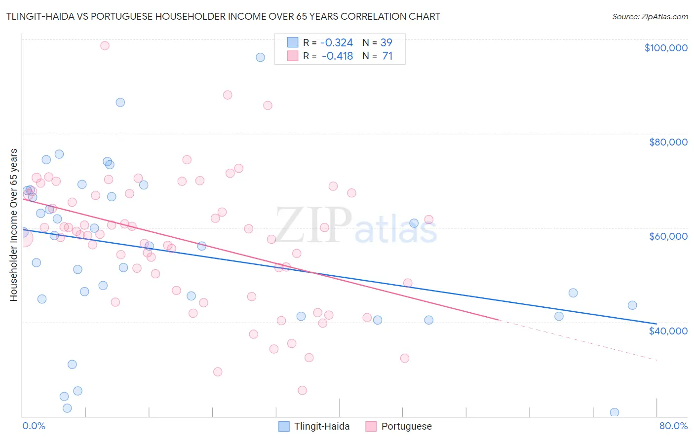 Tlingit-Haida vs Portuguese Householder Income Over 65 years