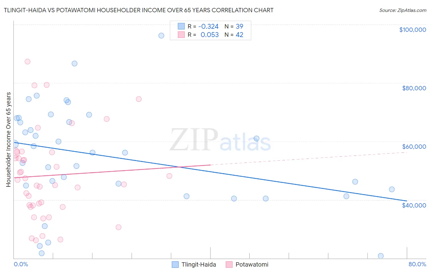 Tlingit-Haida vs Potawatomi Householder Income Over 65 years