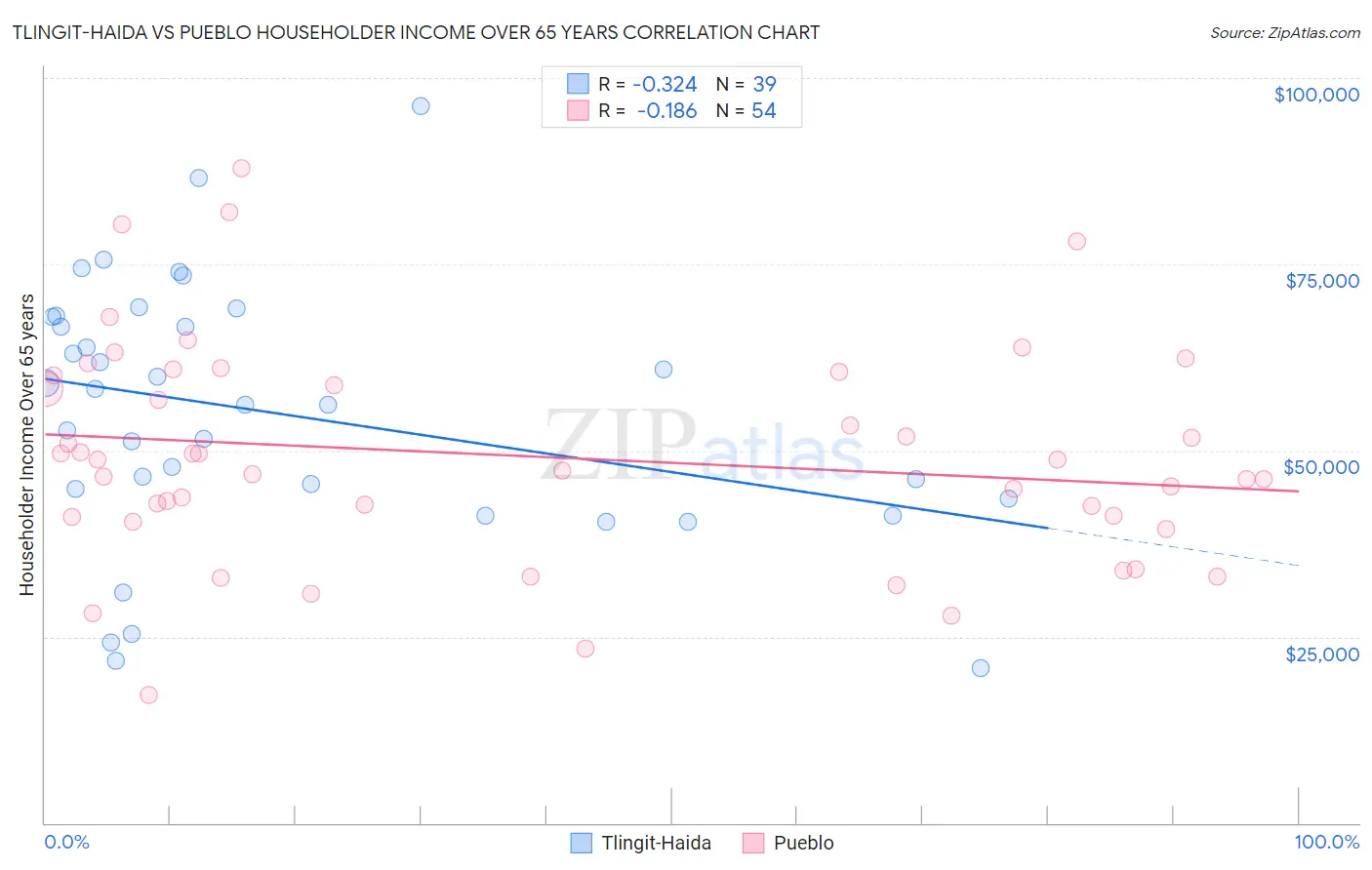 Tlingit-Haida vs Pueblo Householder Income Over 65 years