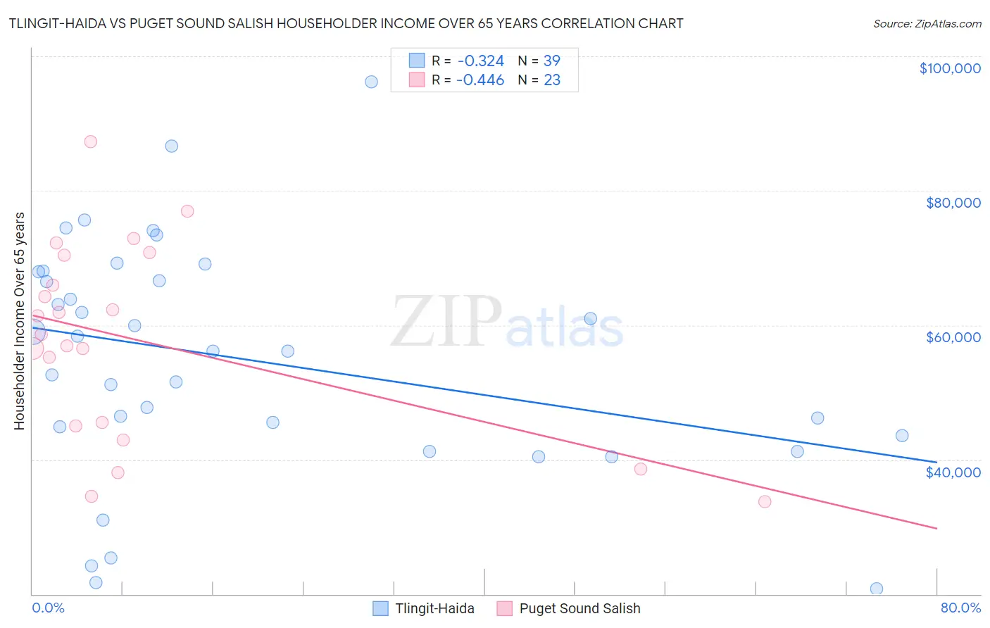 Tlingit-Haida vs Puget Sound Salish Householder Income Over 65 years
