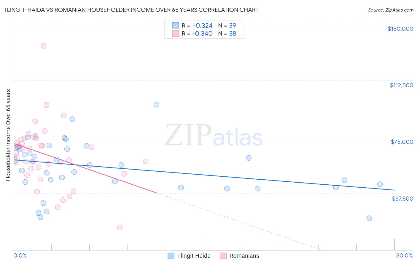 Tlingit-Haida vs Romanian Householder Income Over 65 years