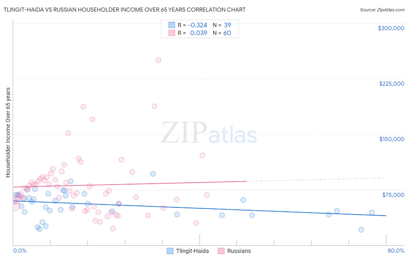 Tlingit-Haida vs Russian Householder Income Over 65 years