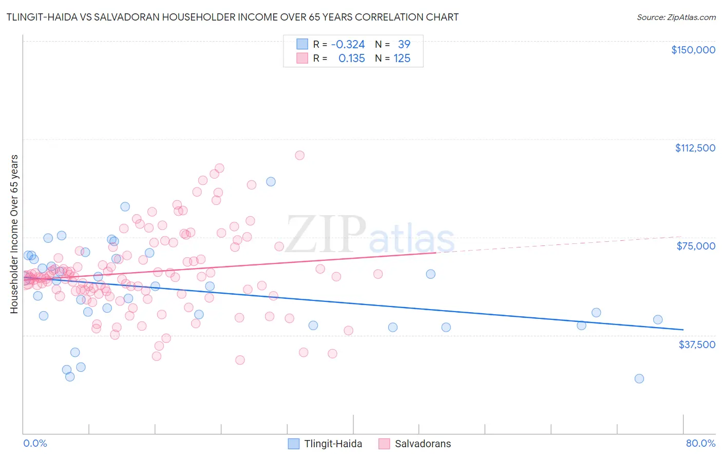 Tlingit-Haida vs Salvadoran Householder Income Over 65 years