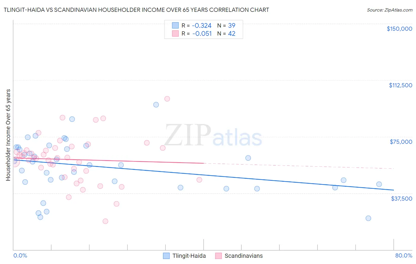Tlingit-Haida vs Scandinavian Householder Income Over 65 years
