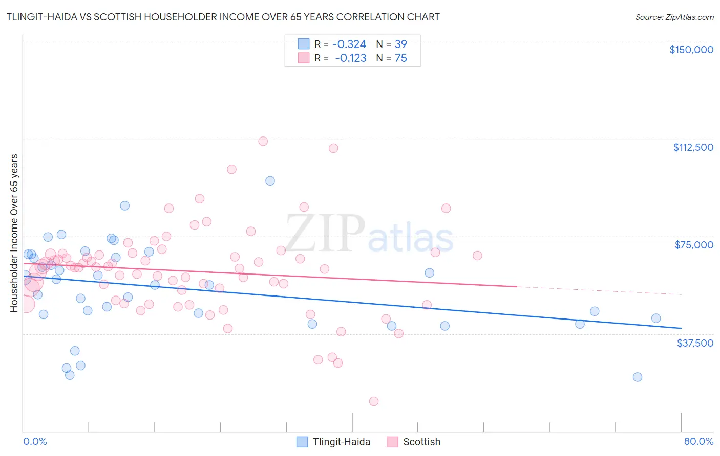 Tlingit-Haida vs Scottish Householder Income Over 65 years