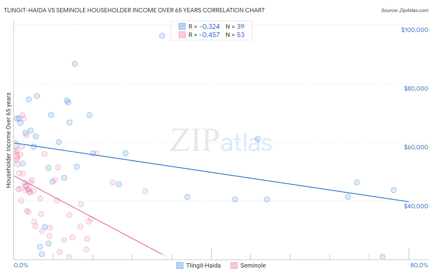 Tlingit-Haida vs Seminole Householder Income Over 65 years