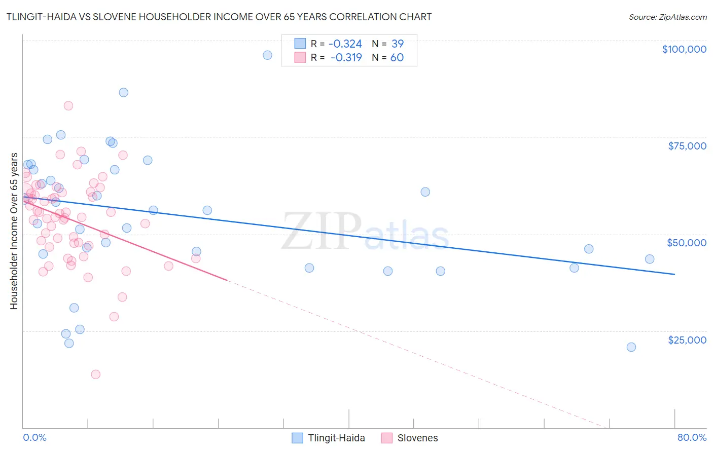 Tlingit-Haida vs Slovene Householder Income Over 65 years