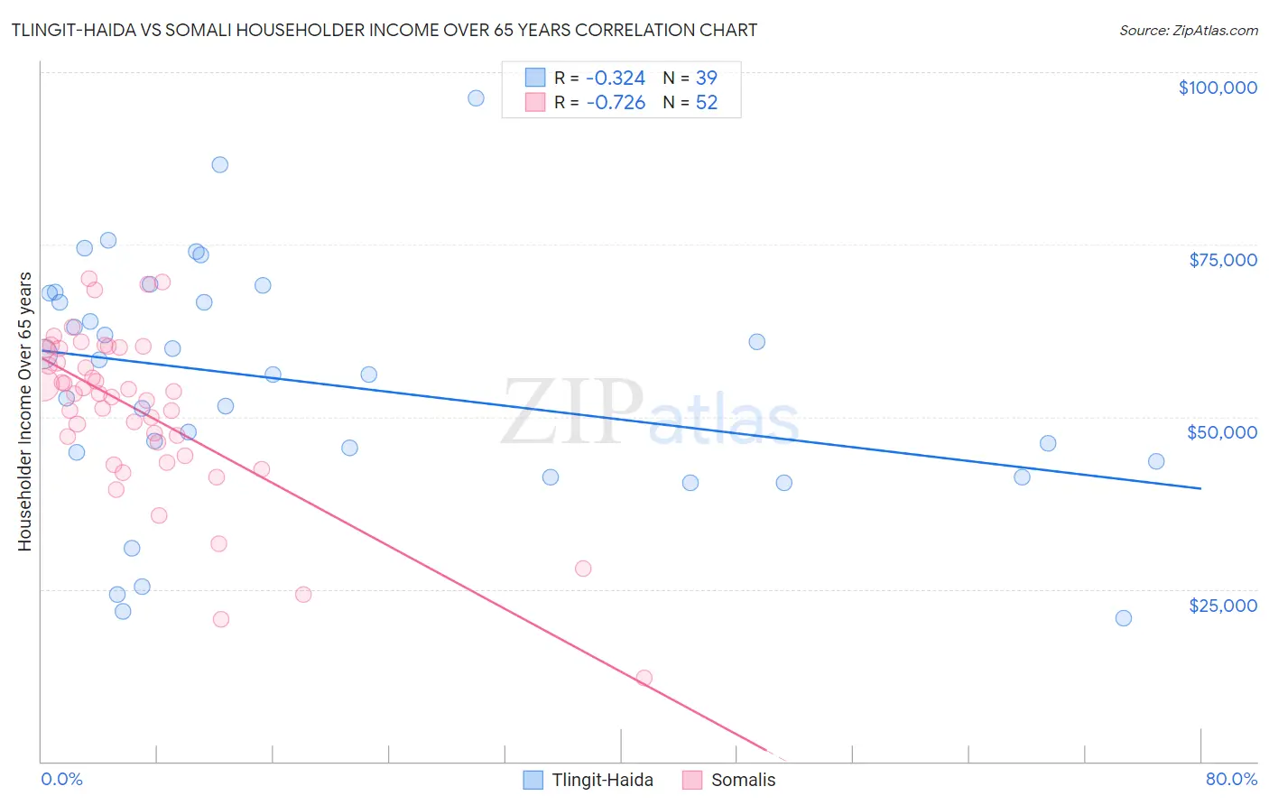 Tlingit-Haida vs Somali Householder Income Over 65 years