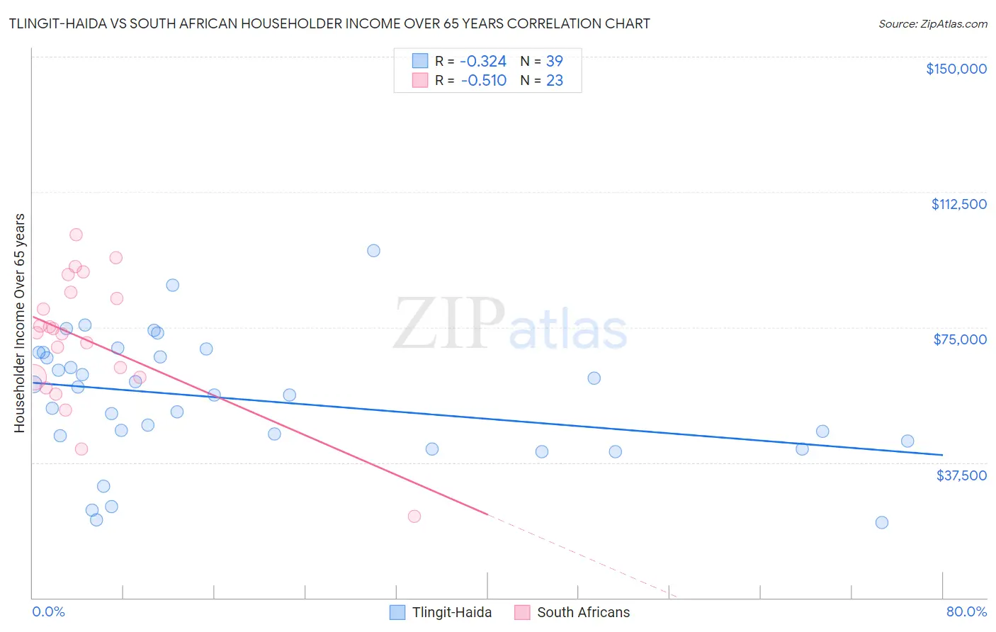Tlingit-Haida vs South African Householder Income Over 65 years