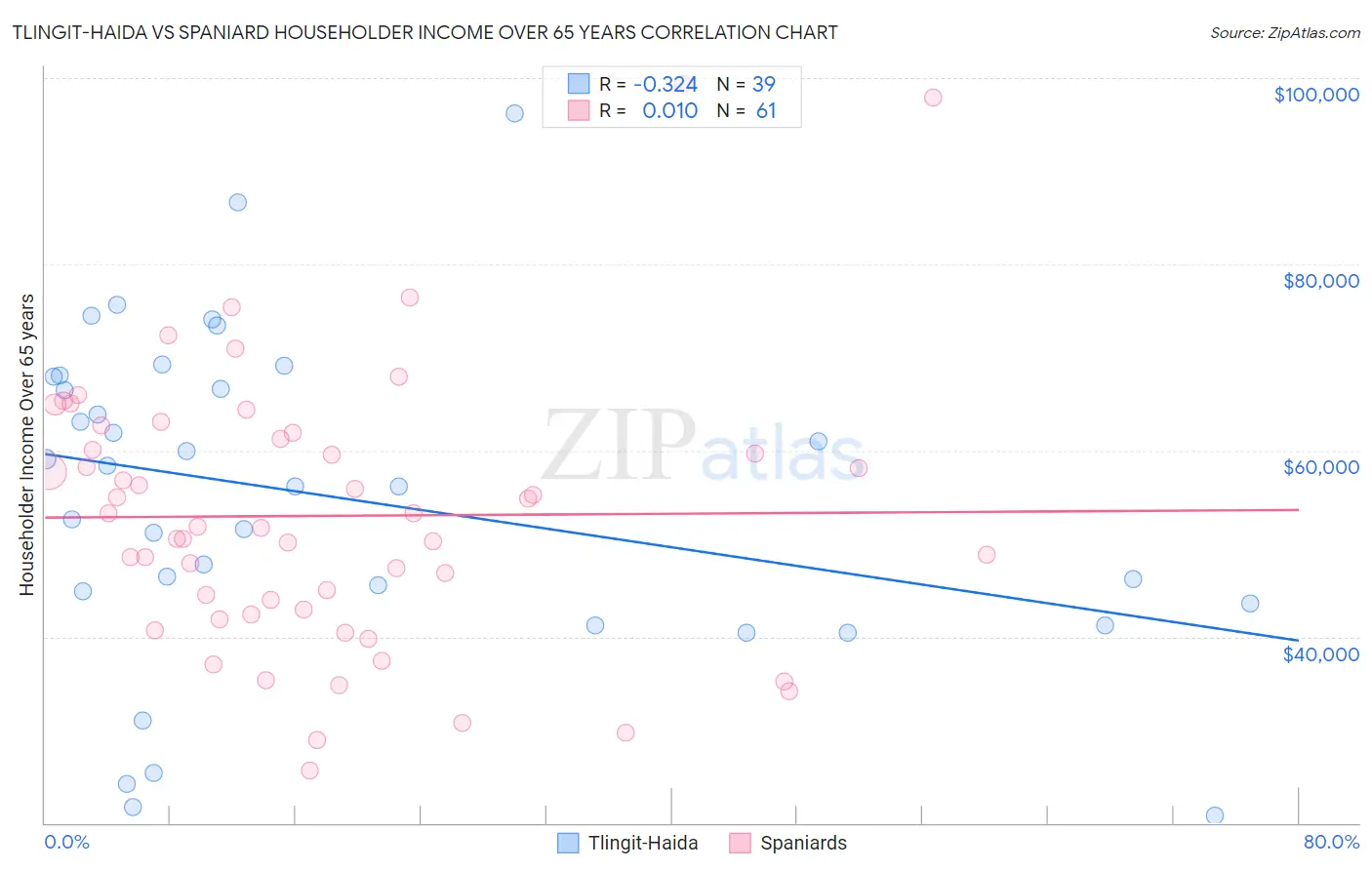 Tlingit-Haida vs Spaniard Householder Income Over 65 years