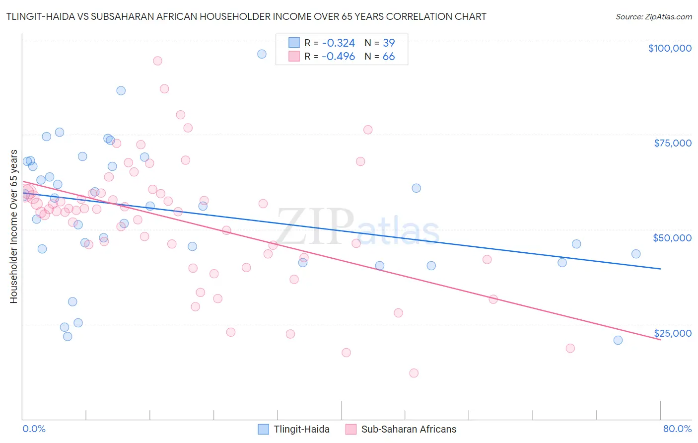 Tlingit-Haida vs Subsaharan African Householder Income Over 65 years