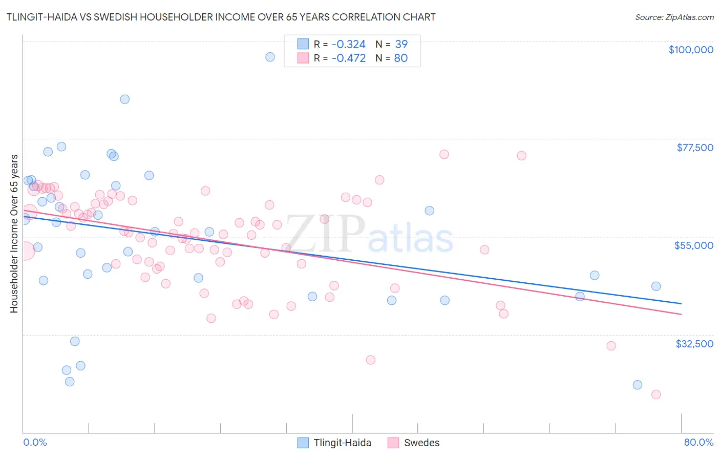 Tlingit-Haida vs Swedish Householder Income Over 65 years