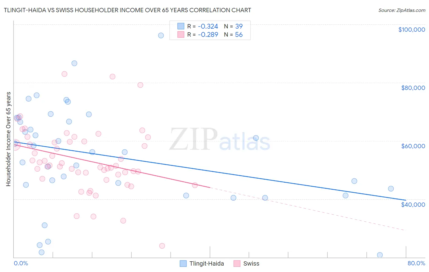 Tlingit-Haida vs Swiss Householder Income Over 65 years