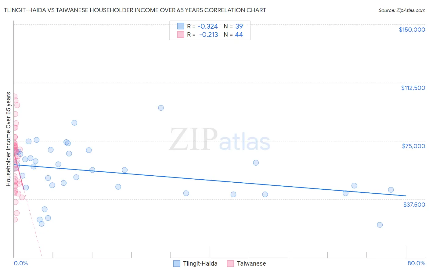 Tlingit-Haida vs Taiwanese Householder Income Over 65 years