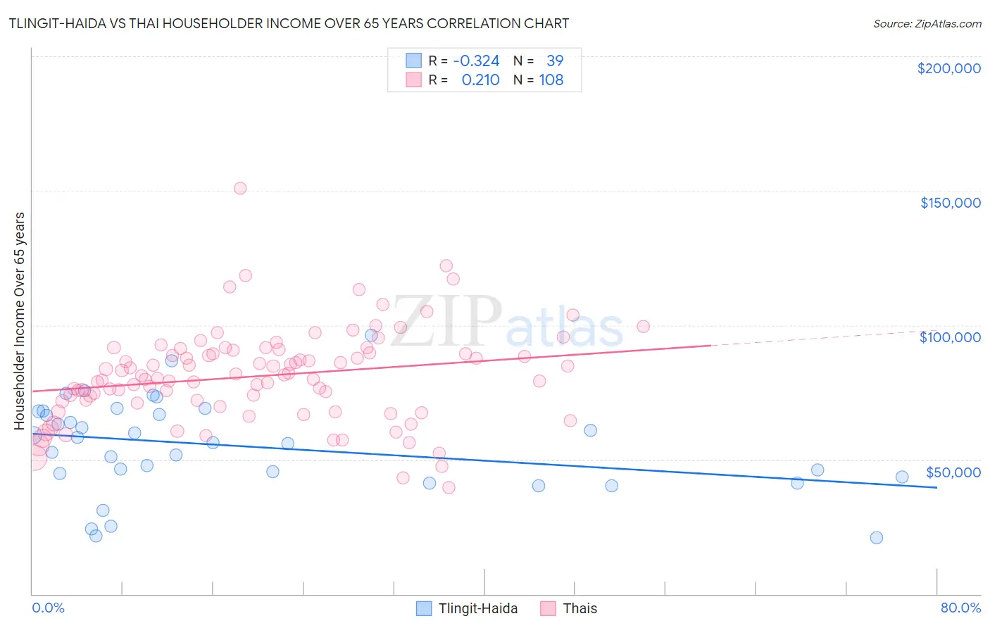 Tlingit-Haida vs Thai Householder Income Over 65 years