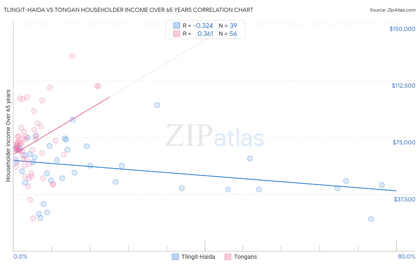 Tlingit-Haida vs Tongan Householder Income Over 65 years