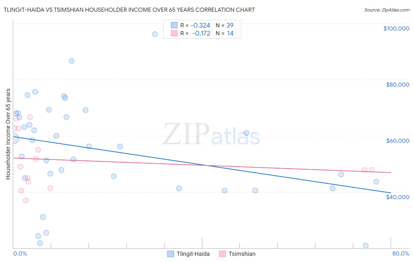 Tlingit-Haida vs Tsimshian Householder Income Over 65 years