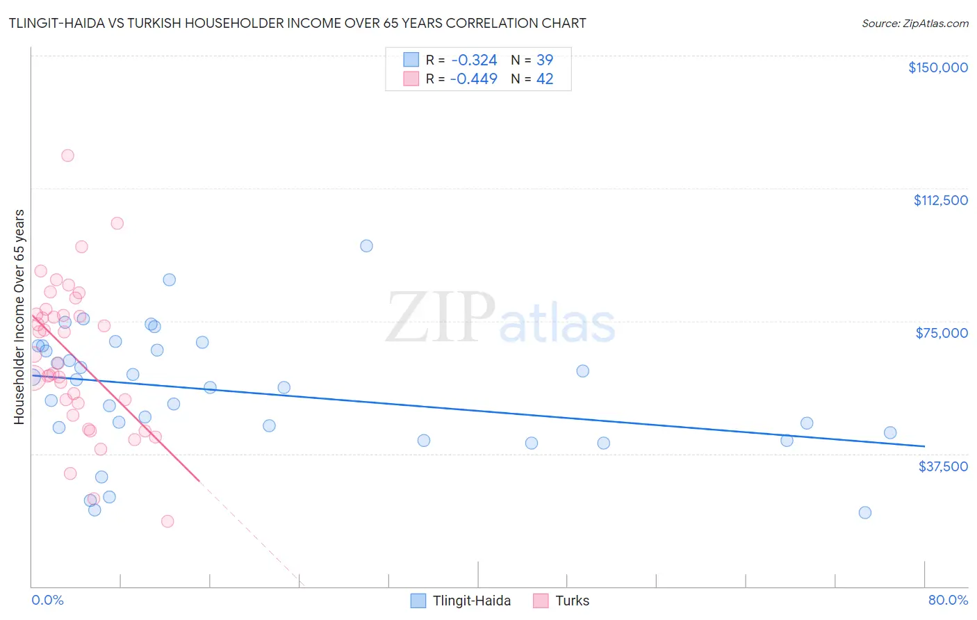 Tlingit-Haida vs Turkish Householder Income Over 65 years