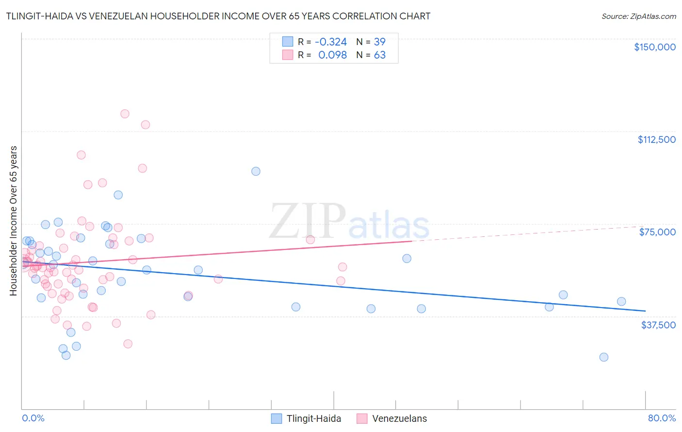 Tlingit-Haida vs Venezuelan Householder Income Over 65 years