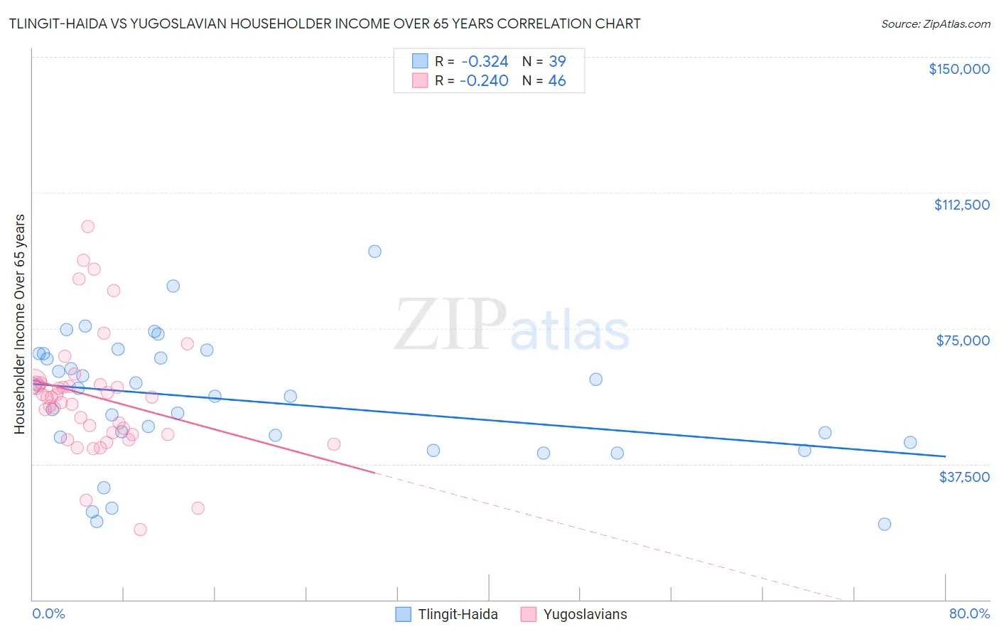 Tlingit-Haida vs Yugoslavian Householder Income Over 65 years
