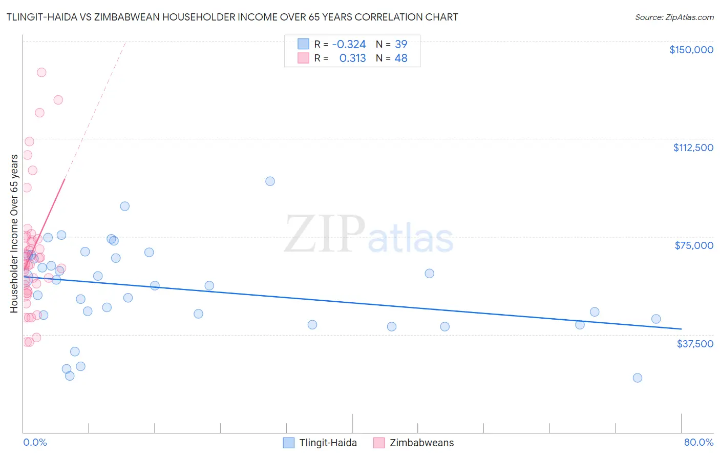 Tlingit-Haida vs Zimbabwean Householder Income Over 65 years
