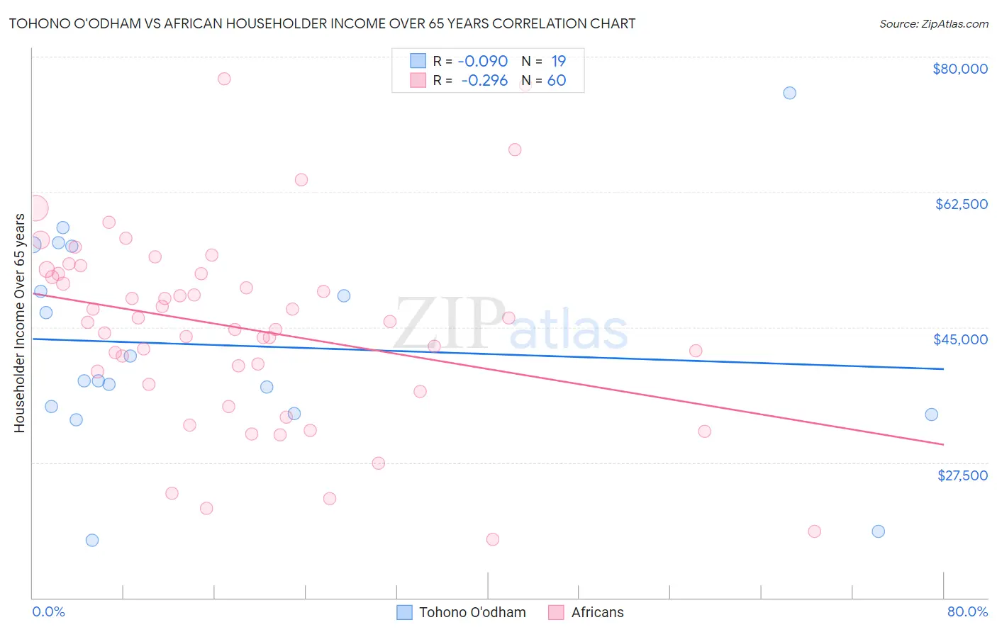 Tohono O'odham vs African Householder Income Over 65 years