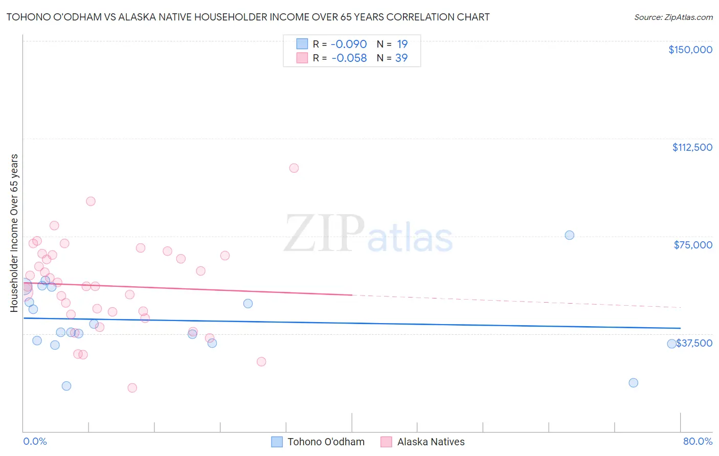 Tohono O'odham vs Alaska Native Householder Income Over 65 years